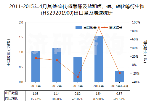 2011-2015年4月其他硫代磷酸酯及鹽和鹵、磺、硝化等衍生物(HS29201900)出口量及增速統(tǒng)計(jì)